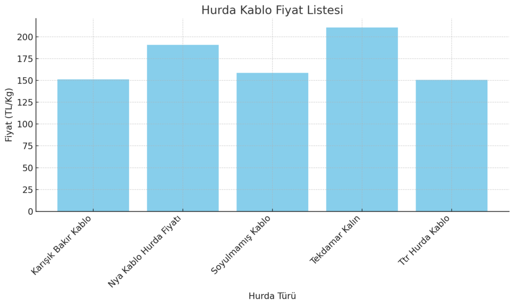 Hurda Kablo Fiyatları